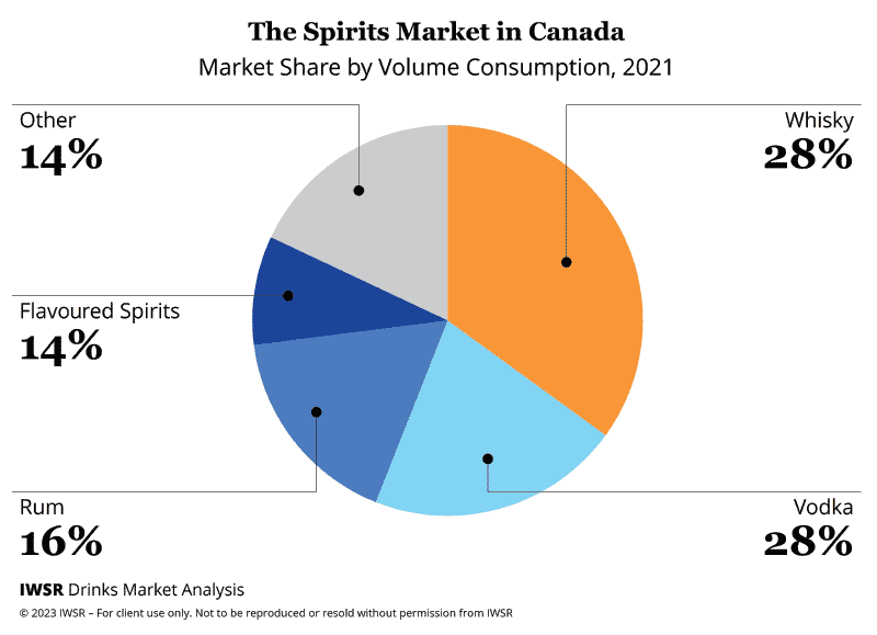 The Spirits Market of Canada. Market share by volume consumption, 20221 pie chart