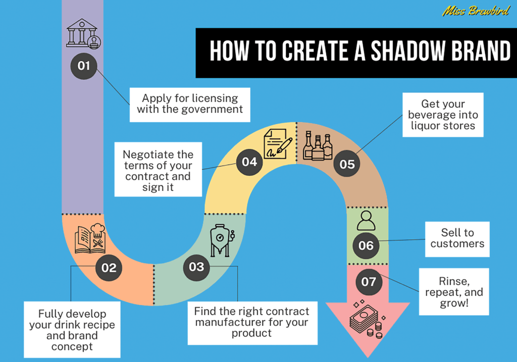 How to create a shadow brand (infographic)